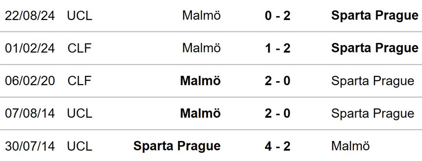 Nhận định, soi tỷ lệ Sparta Praha vs Malmo (2h00, 28/8), play-off cúp C1 châu Âu lượt về - Ảnh 2.