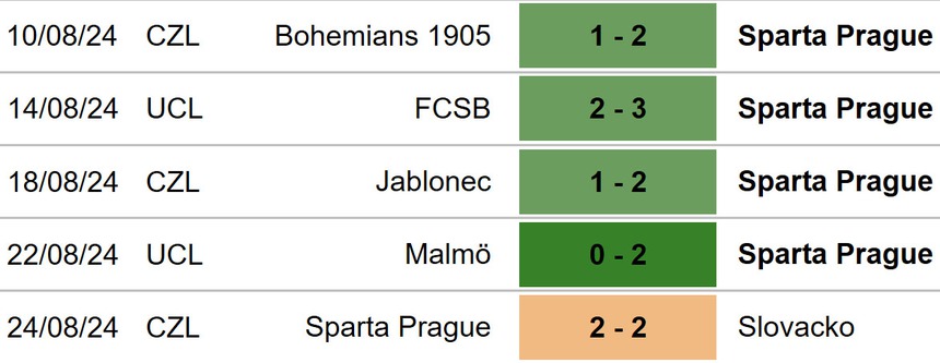 Nhận định, soi tỷ lệ Sparta Praha vs Malmo (2h00, 28/8), play-off cúp C1 châu Âu lượt về - Ảnh 3.