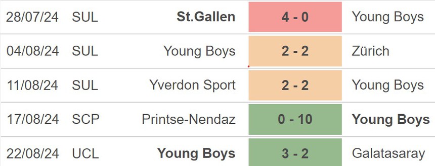 Nhận định, soi tỷ lệ Galatasaray vs Young Boys (2h00, 28/8), vòng play-off cúp C1 - Ảnh 4.