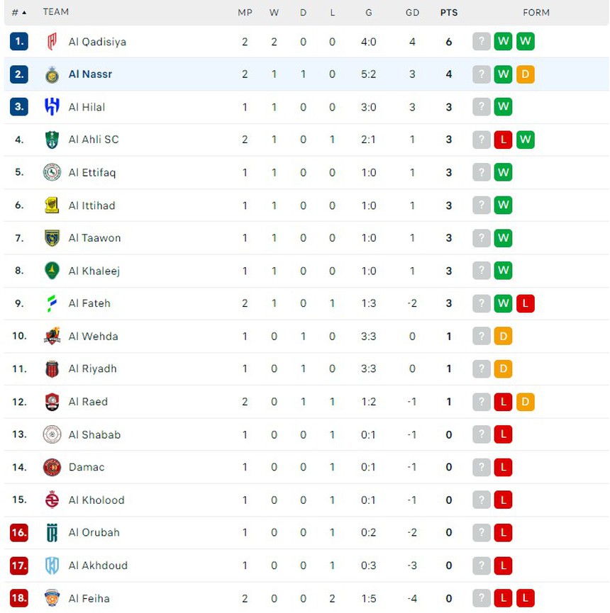 Ronaldo lập siêu phẩm đá phạt, ghi bàn thứ 899 trong sự nghiệp sau khi hé lộ khả năng giải nghệ - Ảnh 3.