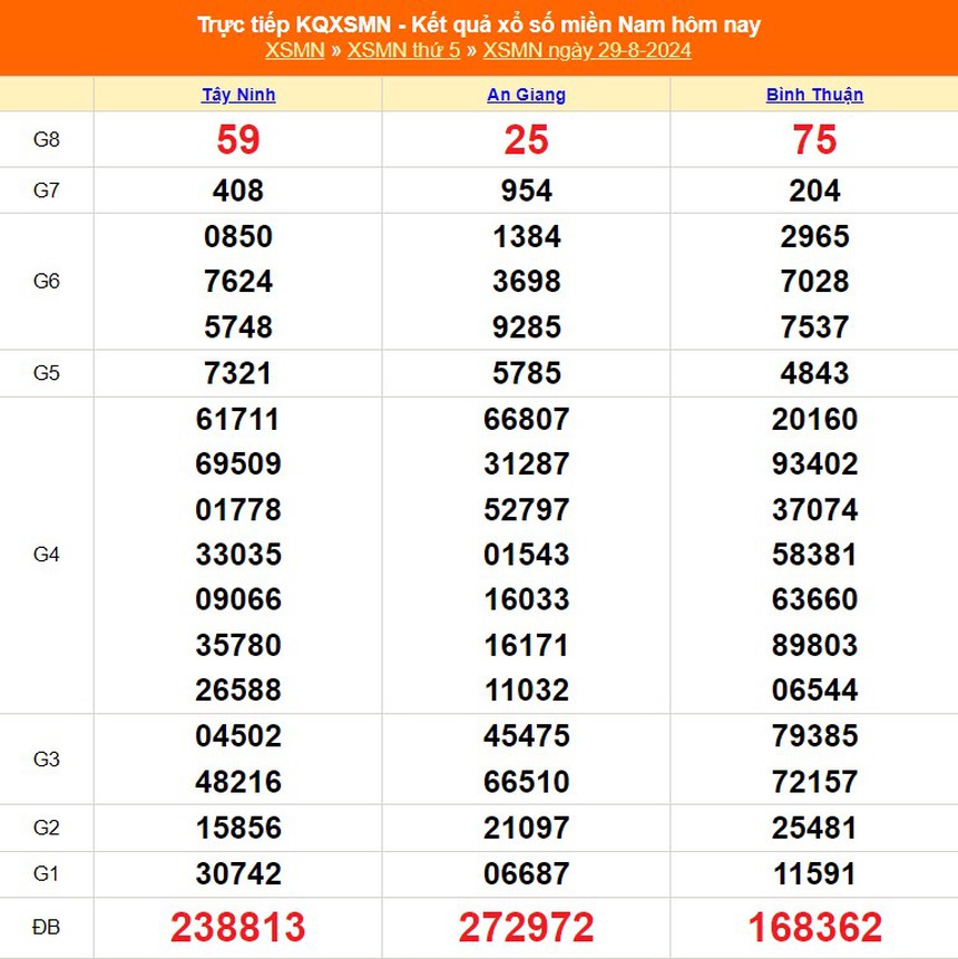 XSMN 3/9 - Kết quả xổ số miền Nam hôm nay 3/9/2024 - Trực tiếp xổ số hôm nay ngày 3 tháng 9 - Ảnh 6. XSMN 3/9 - Kết quả xổ số miền Nam hôm nay 3/9/2024 - Trực tiếp xổ số hôm nay ngày 3 tháng 9 - Ảnh 6.