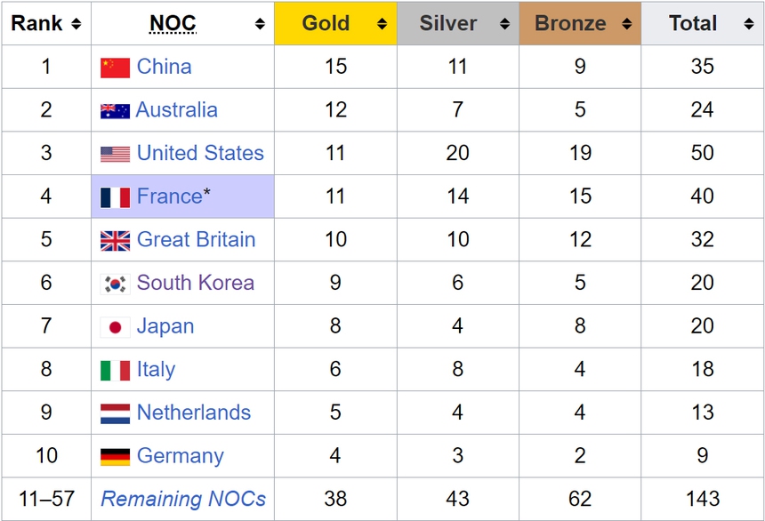 Bảng xếp hạng huy chương Olympic 2024 hôm nay (3/8) - Ảnh 1. Bảng xếp hạng huy chương Olympic 2024 hôm nay (3/8) - Ảnh 1.