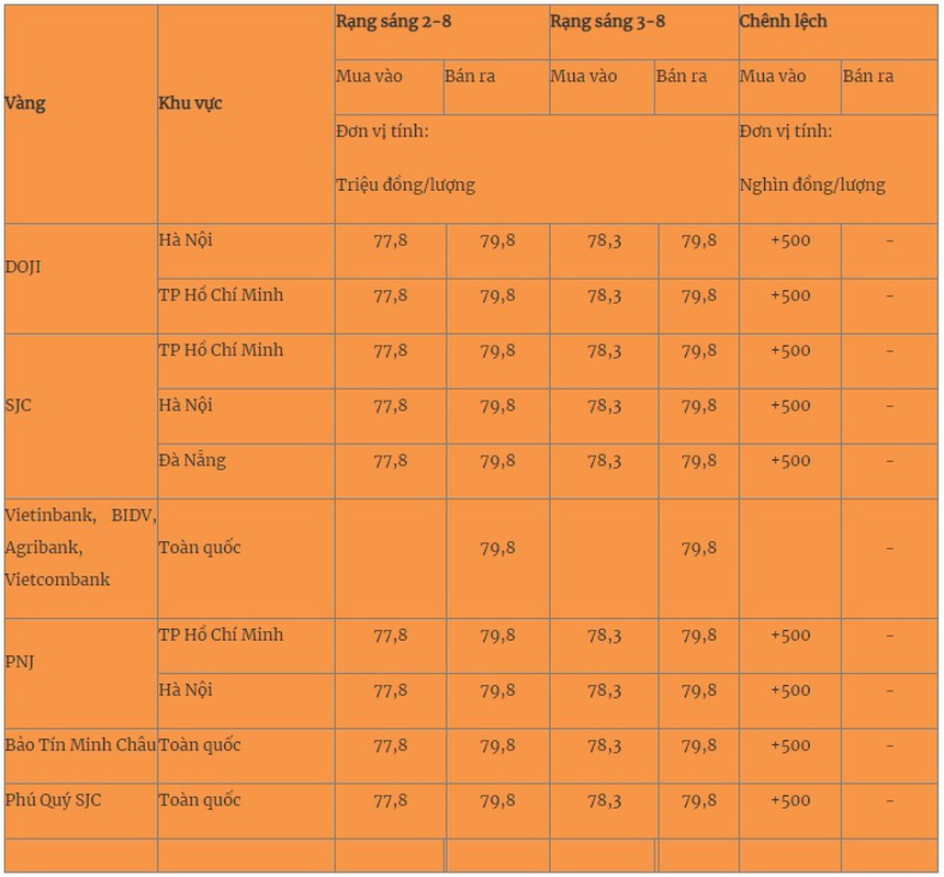 Giá vàng hôm nay tăng ở chiều mua, chiều bán giữ nguyên - Ảnh 1. Giá vàng hôm nay tăng ở chiều mua, chiều bán giữ nguyên - Ảnh 1.