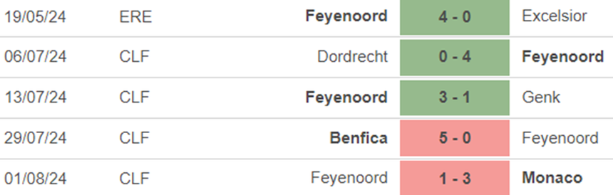 Phong độ Feyenoord