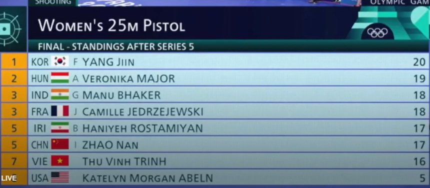 Trịnh Thu Vinh dừng bước, xếp hạng 7/8 ở vòng chung kết bắn súng - Ảnh 4.