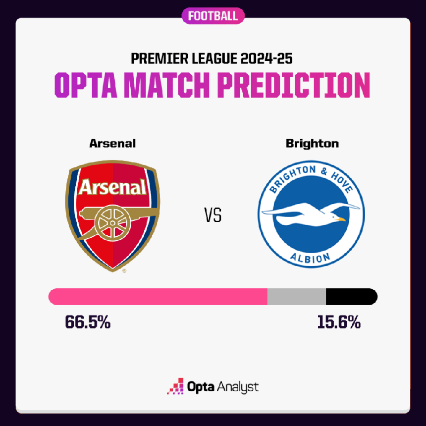 Dự đoán tỉ số Arsenal vs Brighton: 'Pháo thủ' thắng tối thiểu - Ảnh 2. Dự đoán tỉ số Arsenal vs Brighton: 'Pháo thủ' thắng tối thiểu - Ảnh 2.