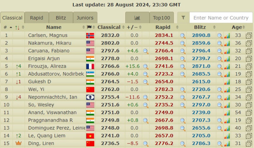 Lê Quang Liêm vượt "vua cờ" Trung Quốc, đạt cột mốc đỉnh cao trong sự nghiệp - Ảnh 2.