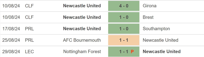Nhận định, soi tỷ lệ Newcastle vs Tottenham (19h30, 1/9), vòng 3 Ngoại hạng Anh - Ảnh 2. Nhận định, soi tỷ lệ Newcastle vs Tottenham (19h30, 1/9), vòng 3 Ngoại hạng Anh - Ảnh 2.