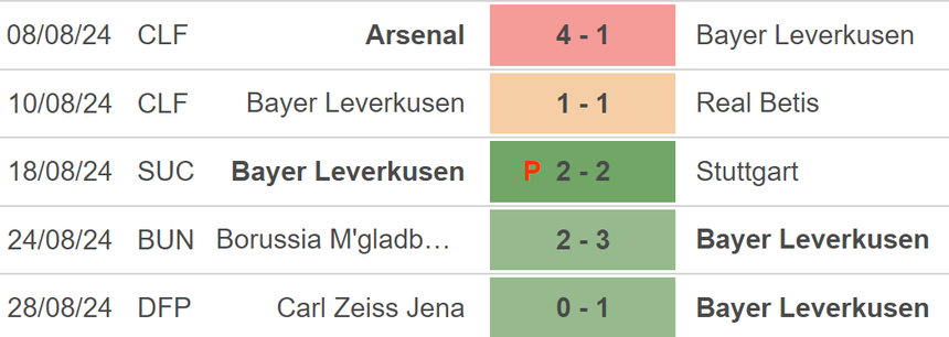 Nhận định, soi tỷ lệ Leverkusen vs RB Leipzig (23h30, 31/8), vòng 2 Bundesliga - Ảnh 2. Nhận định, soi tỷ lệ Leverkusen vs RB Leipzig (23h30, 31/8), vòng 2 Bundesliga - Ảnh 2.