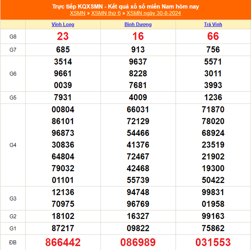 XSMN 2/9 - Kết quả xổ số miền Nam hôm nay 2/9/2024 - Trực tiếp xổ số hôm nay ngày 2 tháng 9 - Ảnh 4. XSMN 2/9 - Kết quả xổ số miền Nam hôm nay 2/9/2024 - Trực tiếp xổ số hôm nay ngày 2 tháng 9 - Ảnh 4.