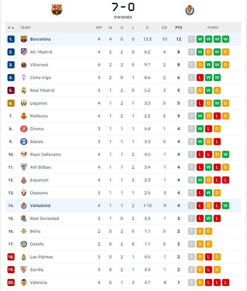 Đánh bại Valladolid 7-0, Barca thắng trận đậm nhất ở La Liga sau 8 năm, gửi thông điệp tới Real Madrid - Ảnh 4. Đánh bại Valladolid 7-0, Barca thắng trận đậm nhất ở La Liga sau 8 năm, gửi thông điệp tới Real Madrid - Ảnh 4.
