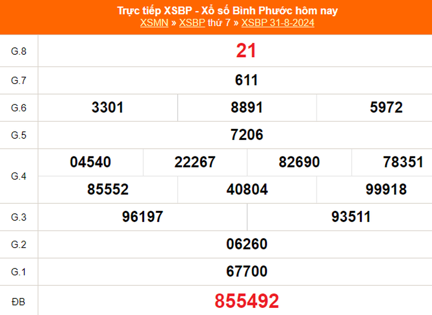 XSBP 31/8 - Kết quả xổ số Bình Phước hôm nay 31/8/2024 - Trực tiếp xổ số hôm nay ngày 31 tháng 8 - Ảnh 1. XSBP 31/8 - Kết quả xổ số Bình Phước hôm nay 31/8/2024 - Trực tiếp xổ số hôm nay ngày 31 tháng 8 - Ảnh 1.