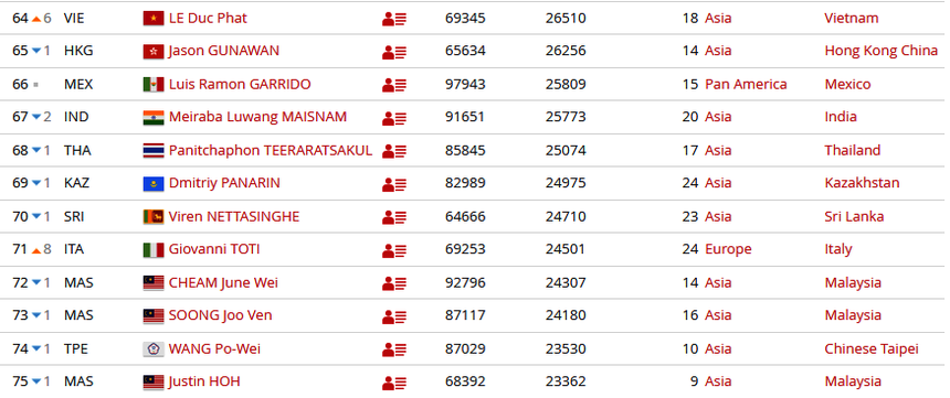 Tay vợt Lê Đức Phát vươn lên xếp hạng 64 thế giới ngày 6/8/2024