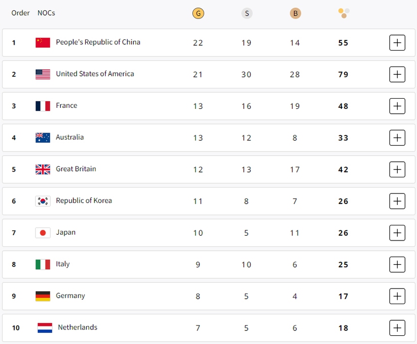 Bảng xếp hạng huy chương Olympic 2024 hôm nay (6/8) - Ảnh 1.