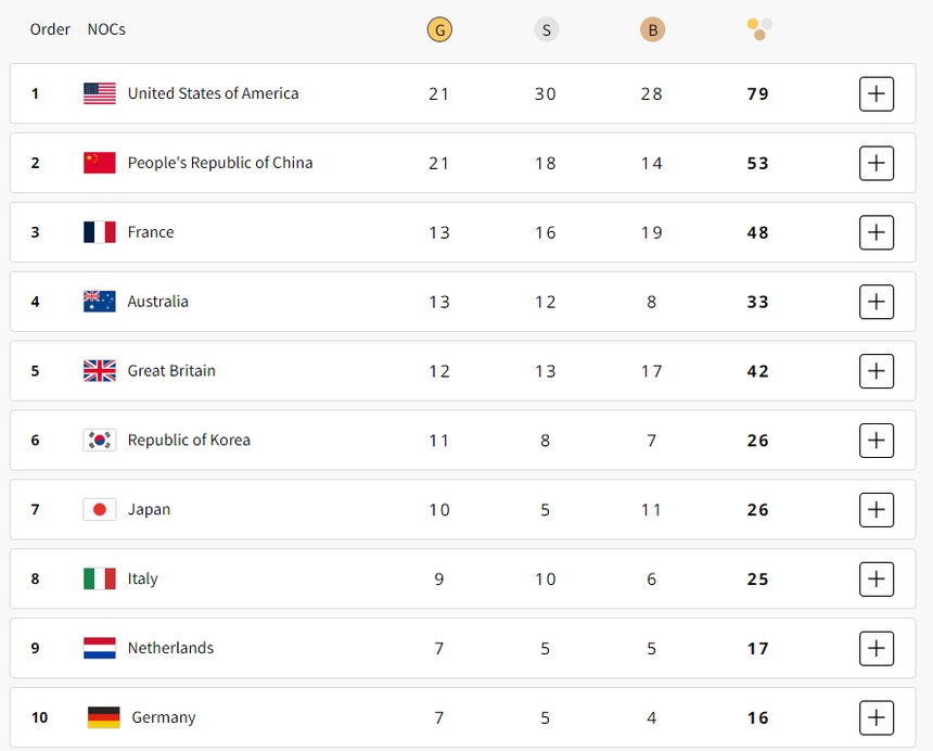 Trung Quốc và Mỹ tạo ra cuộc đua siêu hấp dẫn trên bảng xếp hạng huy chương Olympic 2024 - Ảnh 1.