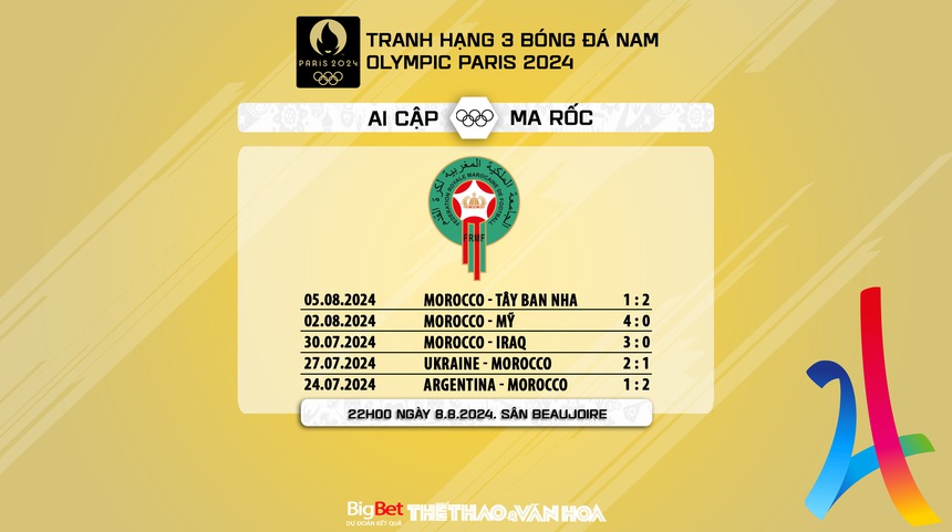 Nhận định, soi tỷ lệ Ma rốc vs Ai Cập (22h00, 8/8), tranh HCĐ bóng đá Olympic 2024 - Ảnh 5.