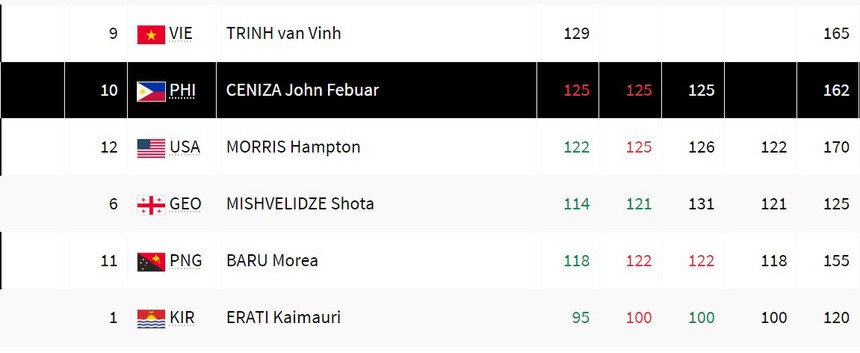 Trực tiếp cử tạ Việt Nam ở Olympic 2024: Trịnh Văn Vinh bắt đầu thi đấu - Ảnh 4. Trực tiếp cử tạ Việt Nam ở Olympic 2024: Trịnh Văn Vinh bắt đầu thi đấu - Ảnh 4.
