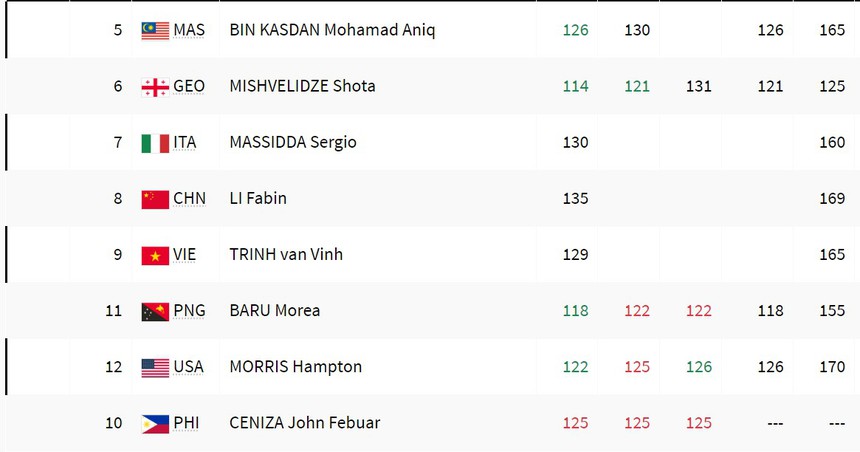 Trực tiếp cử tạ Việt Nam ở Olympic 2024: Trịnh Văn Vinh bắt đầu thi đấu - Ảnh 3. Trực tiếp cử tạ Việt Nam ở Olympic 2024: Trịnh Văn Vinh bắt đầu thi đấu - Ảnh 3.