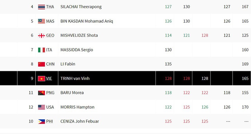 Trực tiếp cử tạ Việt Nam ở Olympic 2024: Trịnh Văn Vinh bắt đầu thi đấu - Ảnh 2. Trực tiếp cử tạ Việt Nam ở Olympic 2024: Trịnh Văn Vinh bắt đầu thi đấu - Ảnh 2.