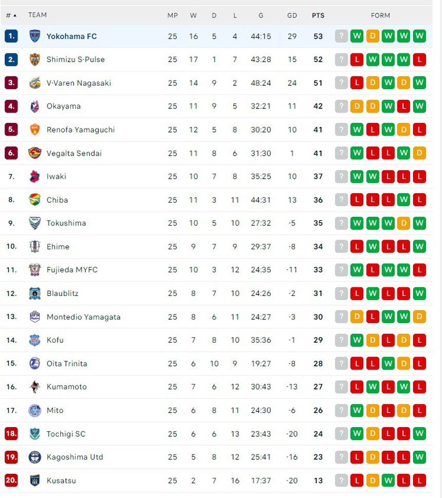 Đội bóng của Công Phượng ngược dòng thắng kịch tính với 2 bàn ở phút bù giờ, dẫn đầu BXH ở Nhật Bản - Ảnh 3. Đội bóng của Công Phượng ngược dòng thắng kịch tính với 2 bàn ở phút bù giờ, dẫn đầu BXH ở Nhật Bản - Ảnh 3.