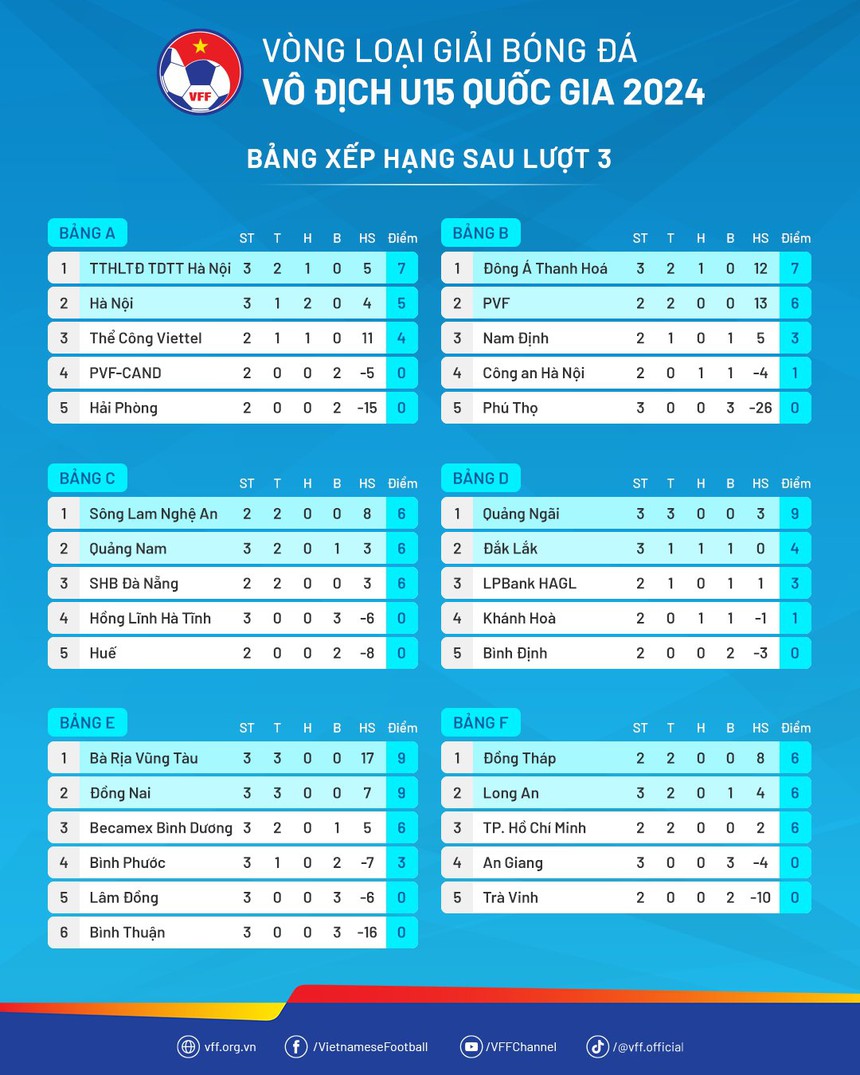 Kết quả xếp hạng vòng loại giải U15 Quốc Gia sau lượt trận thứ 3 Kết quả xếp hạng vòng loại giải U15 Quốc Gia sau lượt trận thứ 3