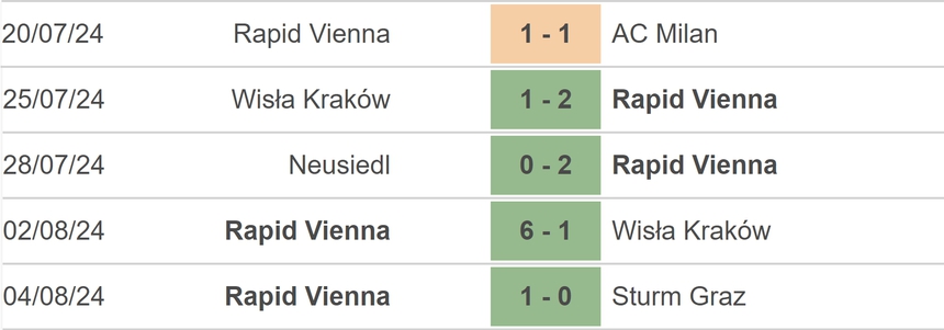 Nhận định, soi tỷ lệ Trabzonspor vs Rapid Wien (00h00, 9/8), vòng loại Cúp C2 - Ảnh 3.