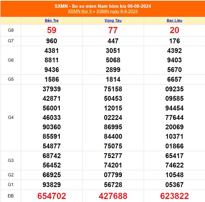 XSMN 9/8, kết quả xổ số miền Nam hôm nay ngày 9/8/2024, kết quả xổ số hôm nay - Ảnh 2.