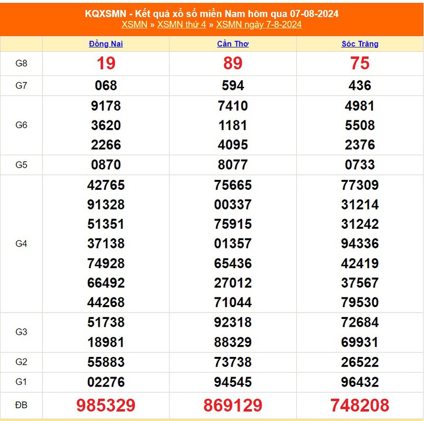 XSMN 9/8, kết quả xổ số miền Nam hôm nay ngày 9/8/2024, kết quả xổ số hôm nay - Ảnh 1.