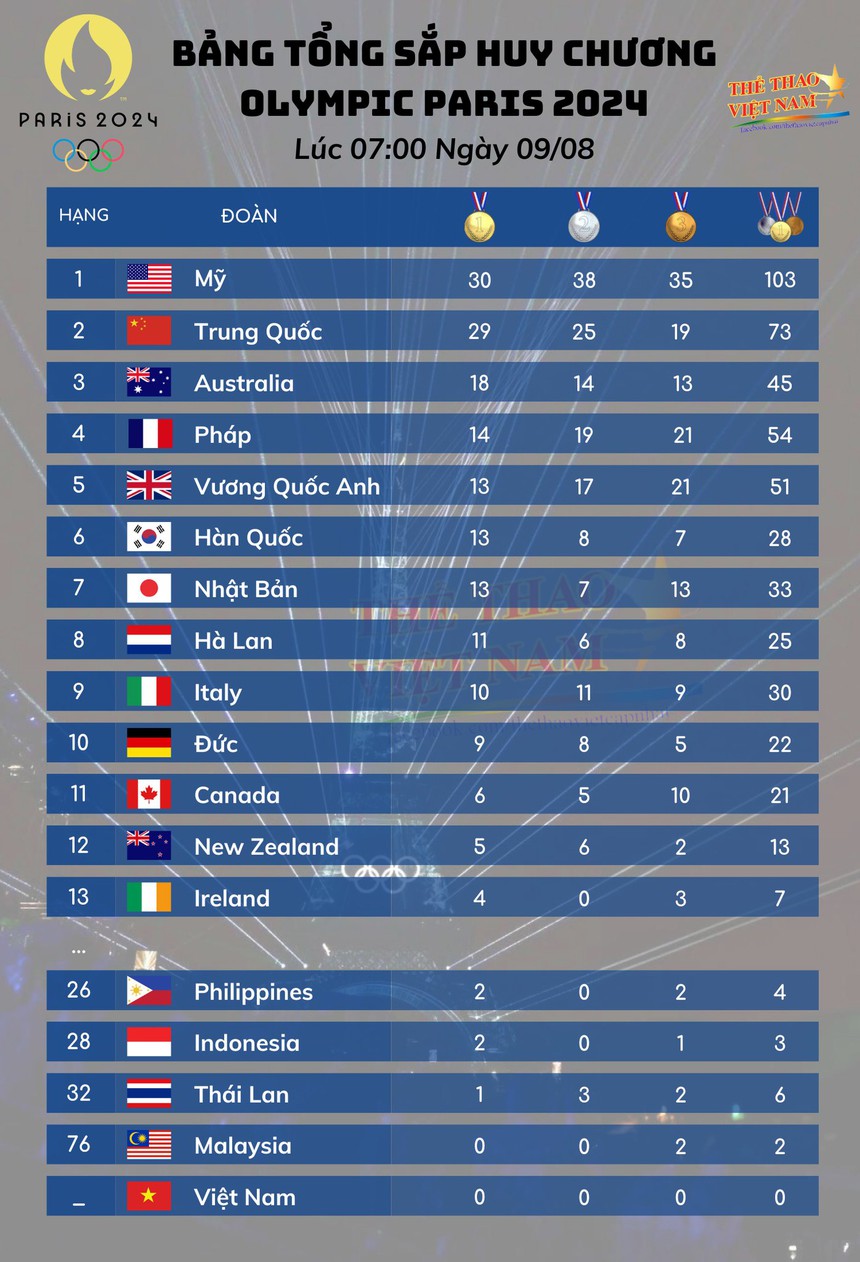 Bảng xếp hạng huy chương Olympic 2024 hôm nay (8/8) - Ảnh 1.