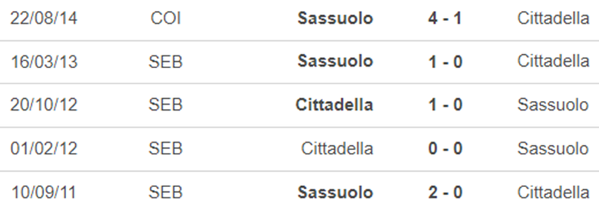 Lịch sử đối đầu Sassuolo vs Cittadella Lịch sử đối đầu Sassuolo vs Cittadella