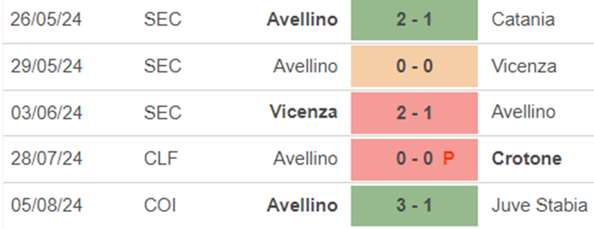 Phong độ Avellino Phong độ Avellino