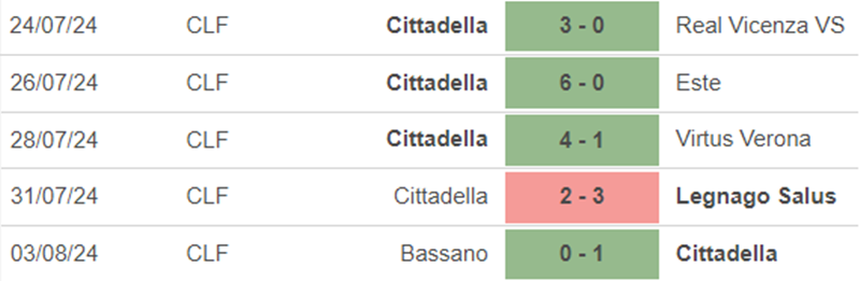 Phong độ Cittadella Phong độ Cittadella