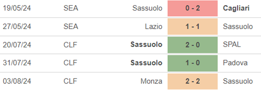 Phong độ Sassuolo Phong độ Sassuolo