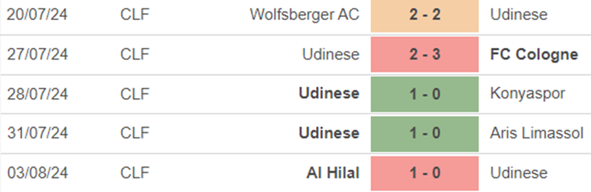 Phong độ Udinese Phong độ Udinese