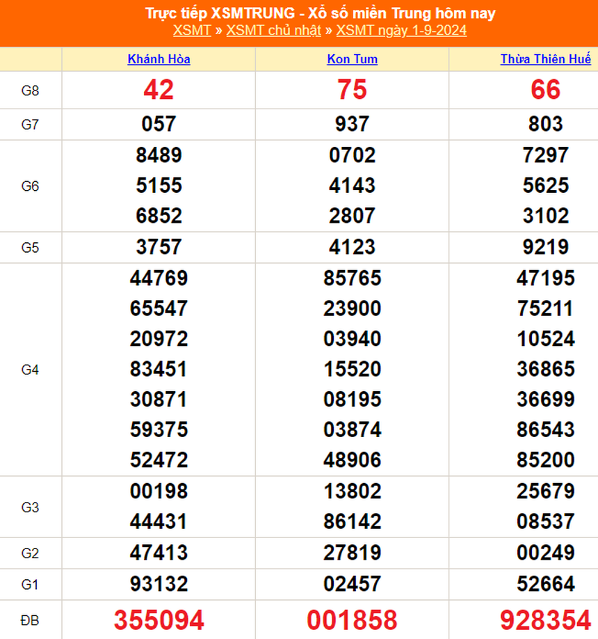 XSMT 1/9 - Kết quả xổ số miền Trung hôm nay 1/9/2024 - Trực tiếp xổ số hôm nay ngày 1 tháng 9 - Ảnh 1.