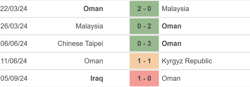 Nhận định, soi tỷ lệ Oman vs Hàn Quốc (21h00, 10/9), vòng loại World Cup 2026 - Ảnh 2. Nhận định, soi tỷ lệ Oman vs Hàn Quốc (21h00, 10/9), vòng loại World Cup 2026 - Ảnh 2.