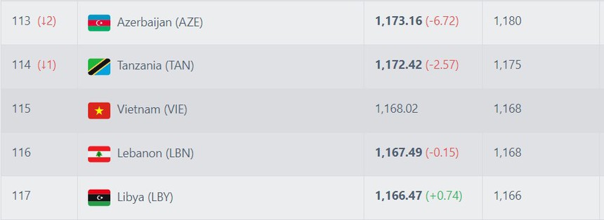 ĐT Việt Nam nhận tin vui từ FIFA trước trận gặp Thái Lan, hưởng lợi từ giải châu Phi và Merdeka Cup - Ảnh 2.