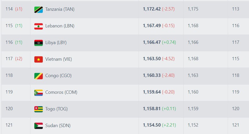 ĐT Việt Nam tụt bậc trên BXH FIFA, Thái Lan lọt Top 100 thế giới, Indonesia được cộng hơn 15 điểm - Ảnh 1.