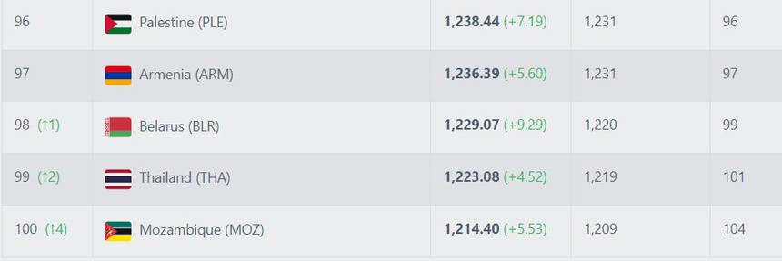 ĐT Việt Nam tụt bậc trên BXH FIFA, Thái Lan lọt Top 100 thế giới, Indonesia được cộng hơn 15 điểm - Ảnh 2.