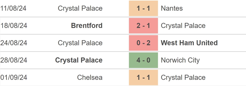 Nhận định, soi tỷ lệ Crystal Palace vs Leicester (21h00, 14/9), vòng 4 Ngoại hạng Anh - Ảnh 2.