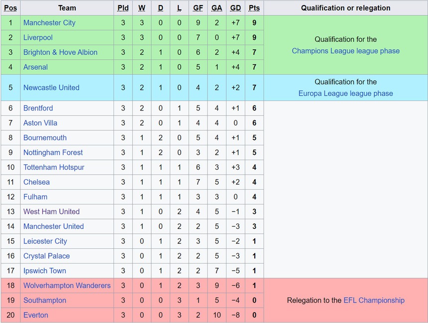 Lịch thi đấu Ngoại hạng Anh vòng 4: MU có cơ hội giành 3 điểm, cực nóng derby bắc London - Ảnh 11. Lịch thi đấu Ngoại hạng Anh