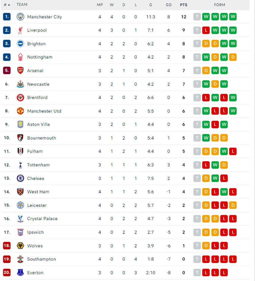 Man City thắng trận thứ 4 liên tiếp sau tuyên bố của Pep Guardiola, Liverpool bất ngờ gục ngã - Ảnh 3. Man City thắng trận thứ 4 liên tiếp sau tuyên bố của Pep Guardiola, Liverpool bất ngờ gục ngã - Ảnh 3.