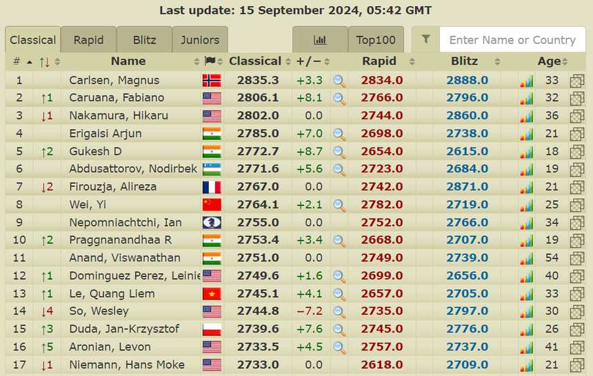 Lê Quang Liêm đi vào lịch sử sau khi giúp ĐT Việt Nam tạo địa chấn ở Thế vận hội cờ vua - Ảnh 1.