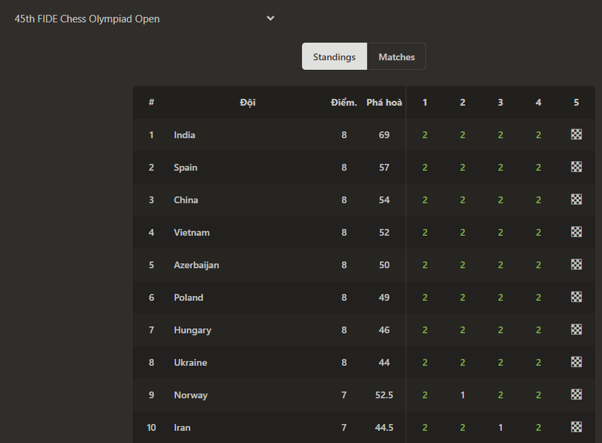 Tin nóng thể thao tối 15/9: Bích Tuyền và Trần Thị Thanh Thúy nhận vinh dự lớn, Việt Nam xếp trên 184 ĐT ở Thế vận hội cờ vua - Ảnh 2. Tin nóng thể thao tối 15/9: Bích Tuyền và Trần Thị Thanh Thúy nhận vinh dự lớn, Việt Nam xếp trên 184 ĐT ở Thế vận hội cờ vua - Ảnh 2.