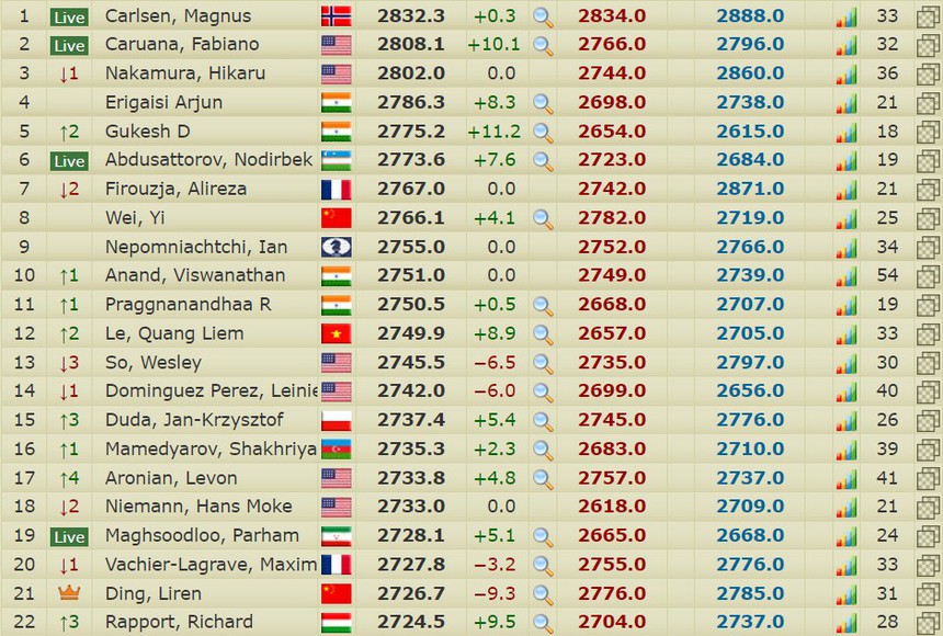 Lê Quang Liêm từ hạng 14 lên hạng 12 thế giới với hệ số elo 2749,9 Lê Quang Liêm từ hạng 14 lên hạng 12 thế giới với hệ số elo 2749,9