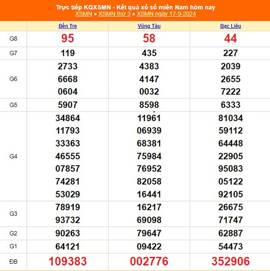 XSMN 18/9 - Kết quả xổ số miền Nam hôm nay 18/9/2024 - Trực tiếp xổ số hôm nay ngày 18 tháng 9 - Ảnh 1. XSMN 18/9 - Kết quả xổ số miền Nam hôm nay 18/9/2024 - Trực tiếp xổ số hôm nay ngày 18 tháng 9 - Ảnh 1.
