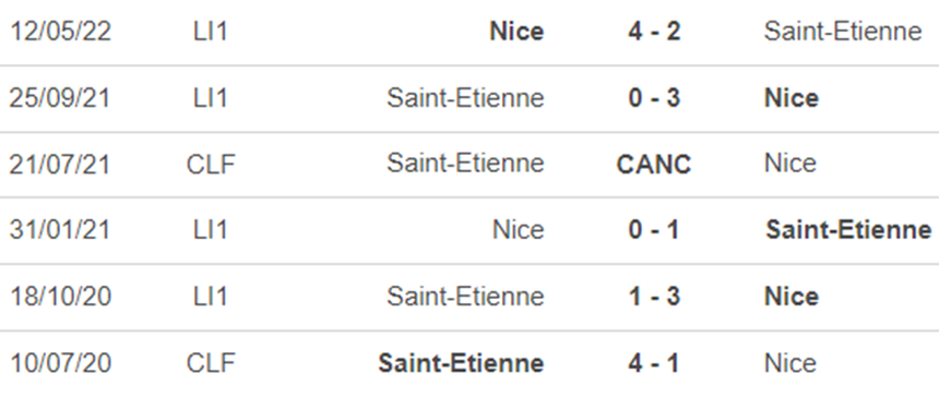 Lịch sử đối đầu Nice vs Saint Etienne