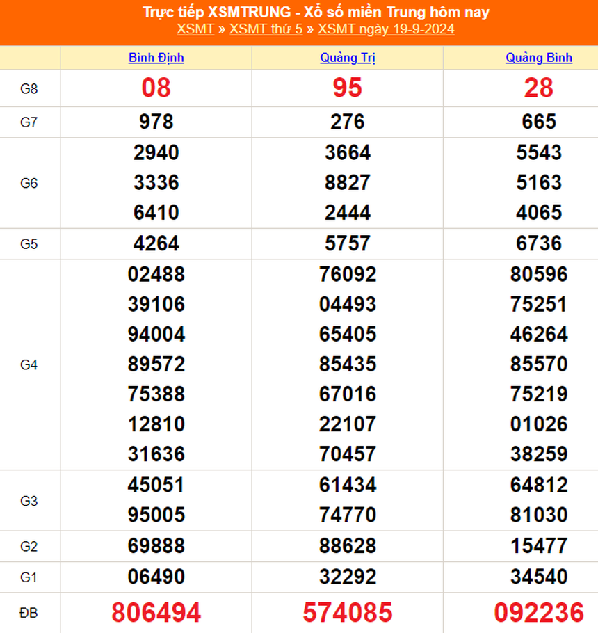 XSMT 22/9 - Kết quả xổ số miền Trung hôm nay 22/9/2024 - KQXSMT ngày 22 tháng 9 - Ảnh 2. XSMT 22/9 - Kết quả xổ số miền Trung hôm nay 22/9/2024 - KQXSMT ngày 22 tháng 9 - Ảnh 2.