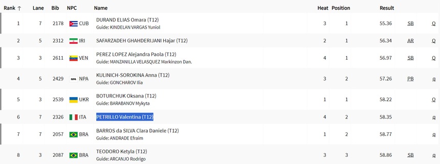 VĐV chuyển giới đầu tiên ở Paralympic vượt qua những đối thủ đáng tuổi con để vào bán kết 400m - Ảnh 1. VĐV chuyển giới đầu tiên ở Paralympic vượt qua những đối thủ đáng tuổi con để vào bán kết 400m - Ảnh 1.