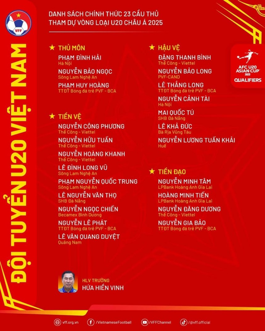 U20 Việt Nam chốt danh sách 23 cầu thủ dự giải châu Á - Ảnh 1. U20 Việt Nam chốt danh sách 23 cầu thủ dự giải châu Á - Ảnh 1.